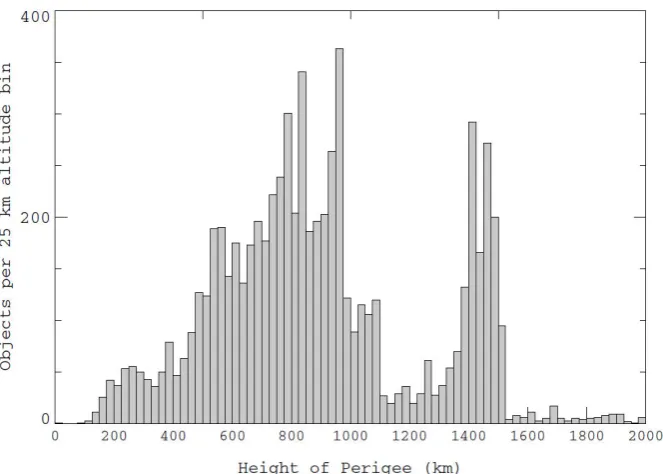 Figure 1: Debris concentration as a function of the perigee of theirorbit [58].