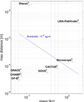 Fig. 2 shows the value of mass and free space in a few missions, [16].