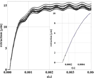 Figure 25: Mesured retractions of the FM RT. The sub-frame showsa comparison with a best-ﬁt.