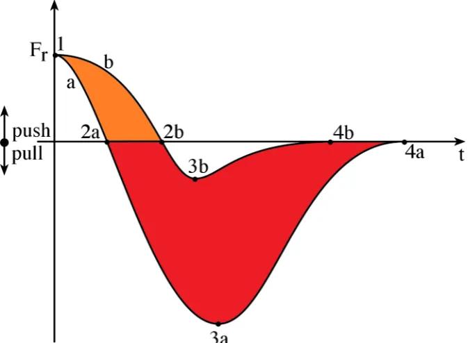 Figure 26: Contact forces between TM and release tip during the re-lease phase. The tip a is assumed to be quicker and itsadhesion with the TM stronger