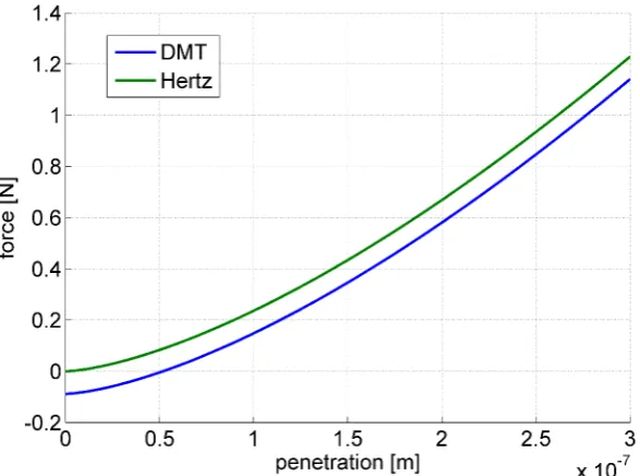 Figure 28: Force-to-penetration law in the DMT model.