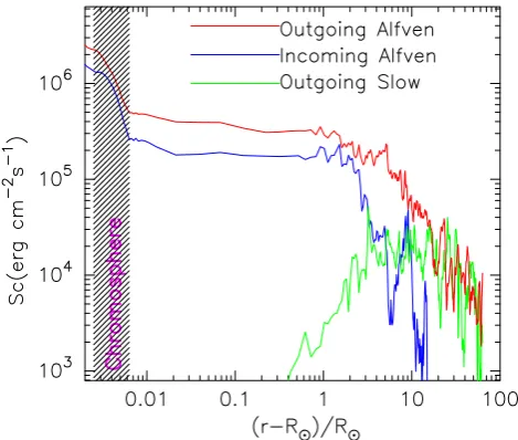 Fig. 3. Sc of outgoing Alfv´en mode (red), incoming Alfv´en mode(blue), and outgoing MHD slow mode (green) at t=2573 min.Hatched region indicates the chromosphere and low transition re-gion with T <4×104 K.