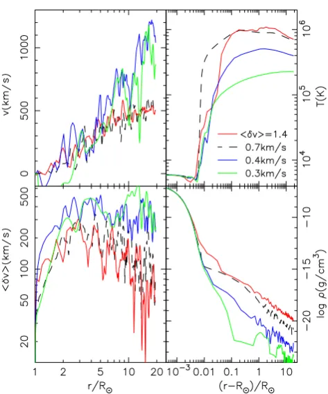Fig. 4. Structures of corona and solar wind for differentand rms transverse velocity,variable is averaged with respect to time during 28 min (the longest ⟨dv⊥⟩=0.3(green), 0.4 (blue), 0.7 (black dashed), and 1.4 km s−1 (red)