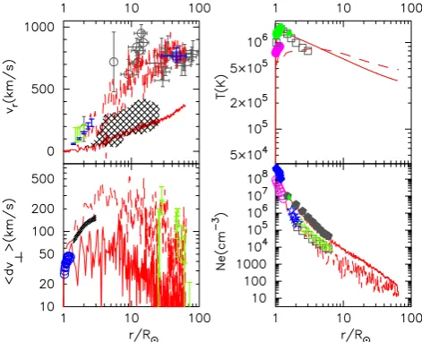 Figure 7 presents the evolution of stellar winds of a 1Mstar from main sequence to red giant stages