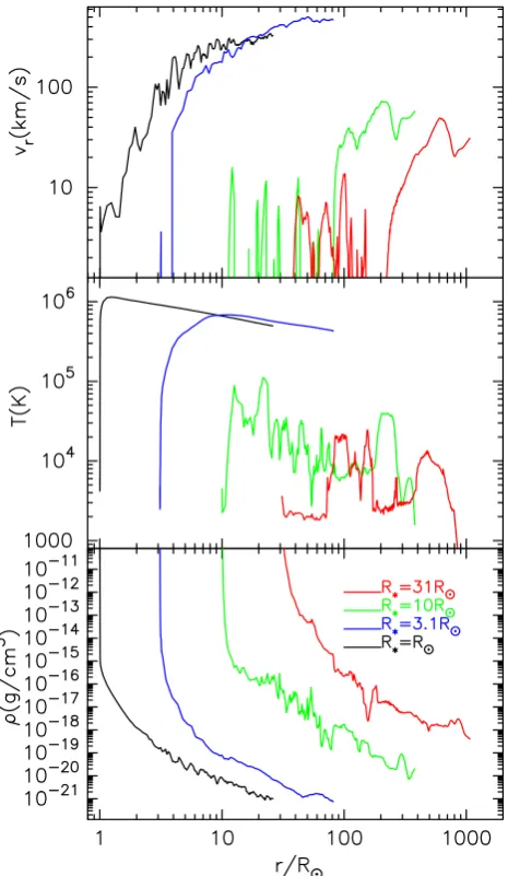Fig. 7. Time-averaged stellar wind structure of the 1perature,M⊙ stars. Fromthe top to the bottom, radial outﬂow velocity, vr (km s−1), tem- T (K), and density, ρ (g cm−3), are plotted