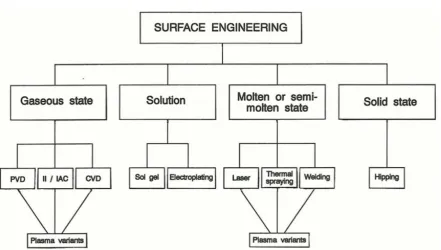 Figure 1.2. Thickness ranges of various surface engineering treatments [2]. 