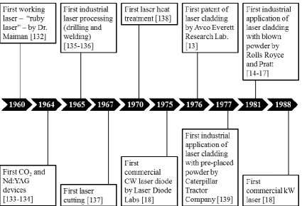 Figure 1.3. Important milestones in laser cladding.  