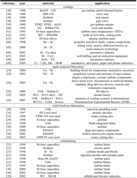 Table 1.1. Industrial applications of laser cladding. 