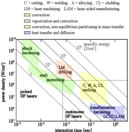 Figure 1.4. Process map for various laser applications in materials processing [50].  