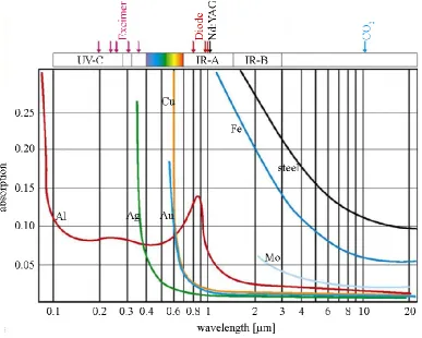 Table 1.2. Important characteristics of the commonly used laser in laser cladding. 