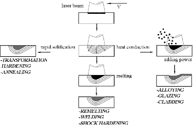 Figure 1.6. Schematic of different laser material processing techniques [11]. 