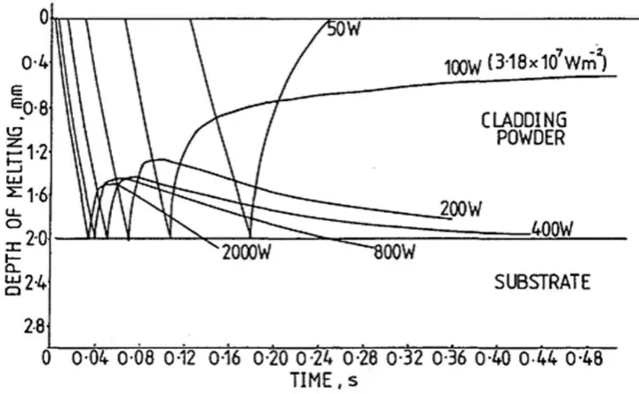Figure 1.10. Movement of molten front with time at various laser powers [60]. 