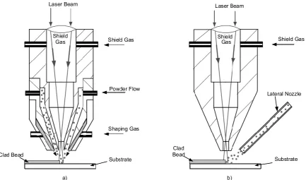 Figure 1.11. Typical blown powder laser cladding equipment with (a) coaxial nozzle and (b) lateral nozzle [11]