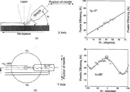 Figure 1.12. Schematic of blown powder laser cladding showing (a) the longitudinal section with the inclination θ1 and its influence on the powder efficiency and (b) a plan view of the clad surface with the orientation θ2 and its influence on the powder ef
