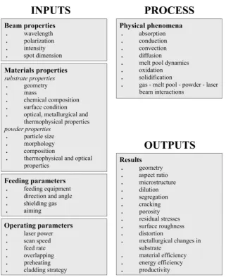 Figure 1.16. Inputs, outputs and process parameters of laser cladding by powder injection