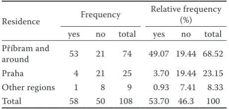 Figure 3. Residence of respondents (absolute values; %)