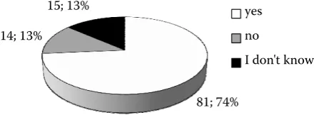 Figure 7. Would you like any extension of the park Březové Hory, e.g more forest paths, bike trails and nature trails 