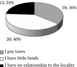 Figure 11. How much would you be willing to contribute in a one off payment one-off to the restoration of the landscape; 