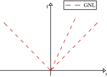 Figure 5.2: Wave patterns of a mobile-bed RP. Velocity is assumed positivethroughout.