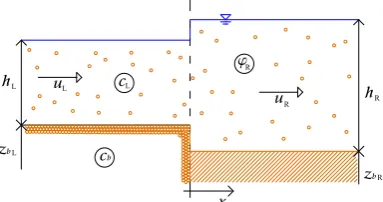 Figure 7.1: Sketch of the initial values of a Composite Riemann Problem witha mobile-bed condition on the left of the discontinuity and with a ﬁxed-bedone on the right.