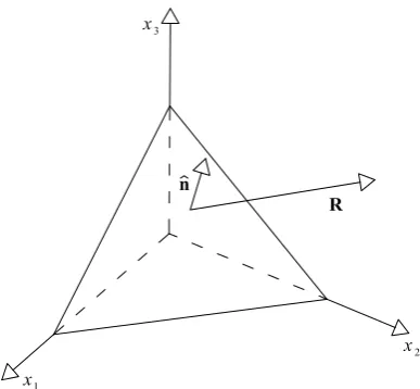 Figure 3.2: Sketch of a generic stress vector Rnormal ˆ applied on a surface withn.