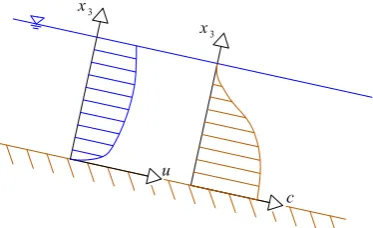Figure 3.3: Sketch of a qualitative proﬁle of the concentration cu and velocity along x3 for an hyperconcentrated ﬂow over mobile bed.