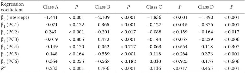 Table 2. Principal Component Analysis (PCA) outputs; correlation coefficients between PC1–6 and the original terrain variables