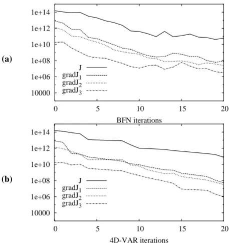 Fig. 15. Evolution of the 4D-VAR cost function and of the 3 gradi-ents of the cost function in the 3 ocean layers for the BFN iteratesversus the number of BFN iterations (a) and for the 4D-VAR iter-ates versus the number of 4D-VAR iterations (b) in the case of noisyobservations.