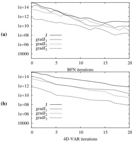 Fig. 17. RMS relative difference between two consecutive BFNiterates (a) and between the BFN iterates and the exact solution (b)versus the number of BFN iterations in the case of an imperfectmodel.