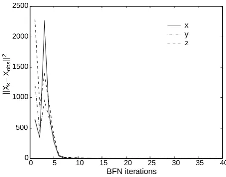 Fig. 1. Difference between the kth iterate Xk(0) and the exact ini-tial condition Xtrue for the 3 variables versus the number of BFNiterations.