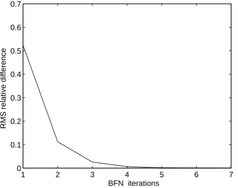 Fig. 6. RMS relative difference between two consecutive iterates ofthe BFN algorithm versus the number of iterations.