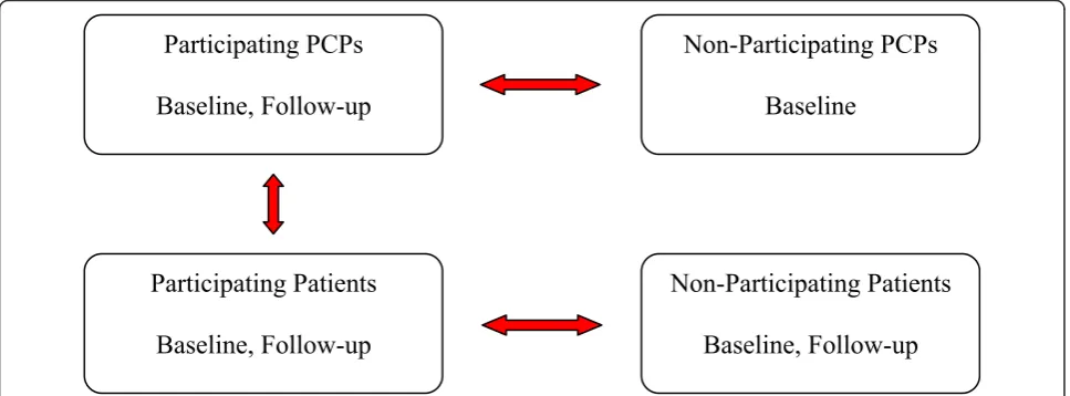 Figure 1 Conceptual model showing primary planned comparisons among doctors and patients in their attitudes, experiences, andportal use before and after the implementation of OpenNotes