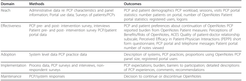 Table 1 Summary of RE-AIM framework [6] for Evaluation of OpenNotes