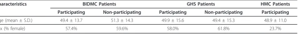 Table 2 Characteristics of participating and non-participating primary care physicians (PCPs) according to study site*