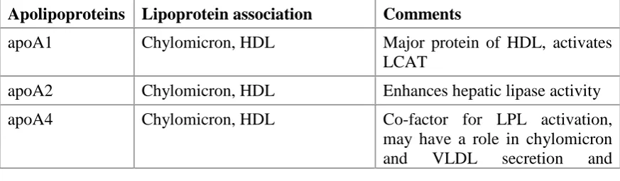 Table 1. Apolipoproteins associated with lipoproteins