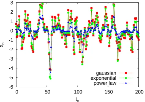 Fig. 1. Samples from the AR(1) processes with Gaussian, exponen-tial and power-law distributions.
