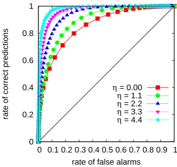 Fig. 6. The condition according to Eq. (15) evaluated on 107 expo-nentially distributed AR(1) correlated data .
