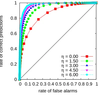 Fig. 8.The conditionand power-law coefﬁcient c(η, xn, α, σ) evaluated on 107 power-lawdistributed AR(1) correlated data with variance σ=1, mean zero α=3