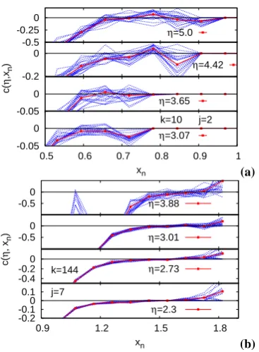 Fig. 10. PDF of the accelerations an,k=vn+k−vn with k=1, 3, 10,35, 144, 285.