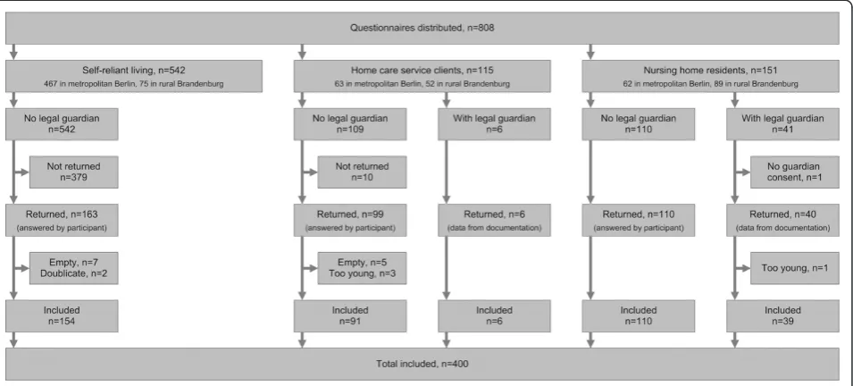 Figure 1 Recruitment, study arms, and inclusion.