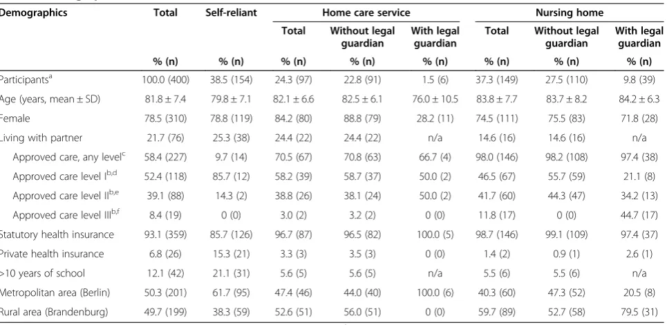Table 1 Demographic data