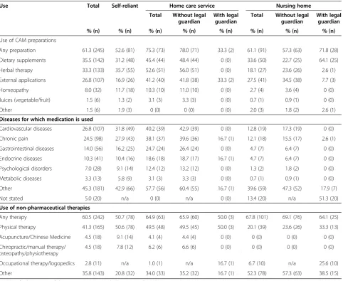 Table 2 Use of CAM preparations, non-pharmaceutical therapies, and underlying diseases