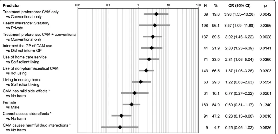 Table 4 Considerations, decision, and information about CAM use
