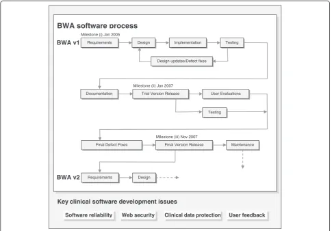 Figure 1 BOADICEA Web Application software process. This flowchart shows the main activities in the BWA software process described inthe text (project milestones are labelled)