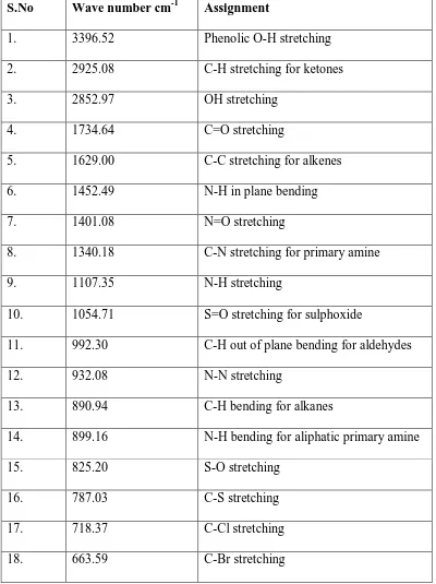 Table.5.11. FT-IR interpretation in methanolic flower extract of Hibiscus rosa sinensis