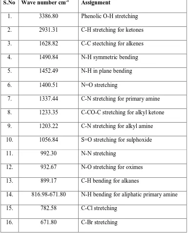 Table.5.12. FT-IR interpretation in methanolic flower extract of Hibiscus syriacus
