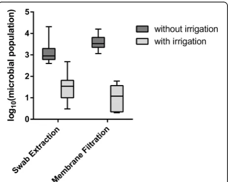 Fig. 1 Catheter decolonization results – Polyhexanide (with irrigation)versus without irrigation