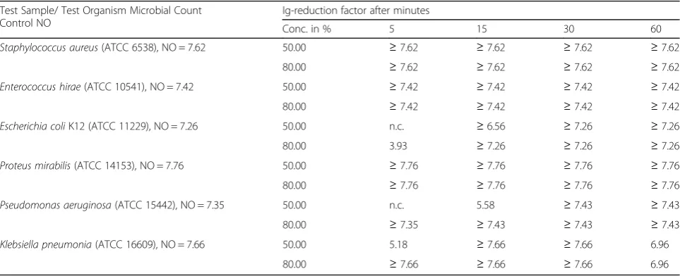 Table 1 Bactericidal activity of polyhexanide 0.02% solution against different reference strains
