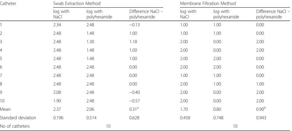 Table 2 Catheter decolonization results – polyhexanide 0.02% versus NaCl 0.9%