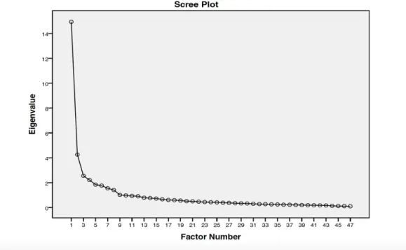 Figure 1. Scree Plot for ARMAS extracting factors between 8 and 9 